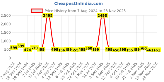myntra.com AASK Red Halter Neck Crepe Maxi Dress aask Price History Graph from 7 Aug 2024 to 23 Nov 2025