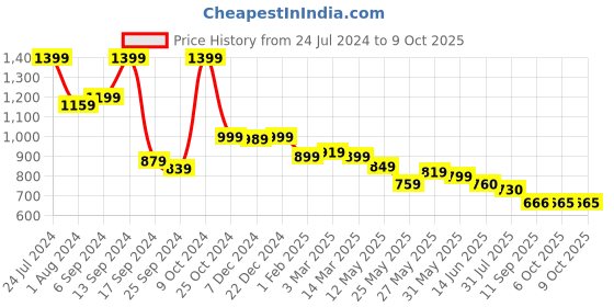 myntra.com AASK Round Neck A-Line Dress With Shrug aask Price History Graph from 24 Jul 2024 to 9 Oct 2025