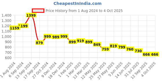 myntra.com AASK Round Neck A-Line Dress With Shrug aask Price History Graph from 1 Aug 2024 to 4 Oct 2025