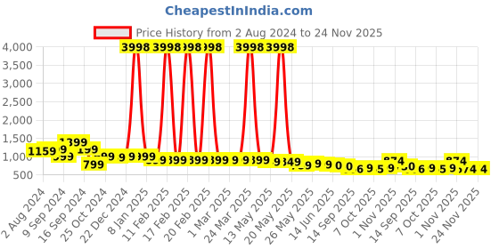 myntra.com AASK Round Neck A-Line Dress With Shrug aask Price History Graph from 2 Aug 2024 to 24 Nov 2025