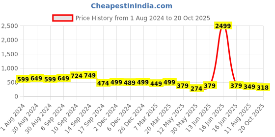 myntra.com AASK Round Neck Cut-Outs Sheath Dress aask Price History Graph from 1 Aug 2024 to 20 Oct 2025