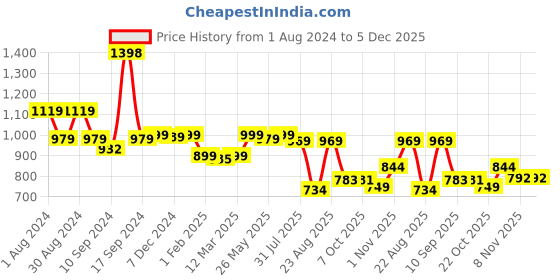 myntra.com AASK Round Neck Velvet Fit & Flare Midi Dress With Belt aask Price History Graph from 1 Aug 2024 to 4 Dec 2025
