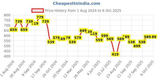 myntra.com AASK Ruched Puff Sleeves Regular Top aask Price History Graph from 1 Aug 2024 to 5 Oct 2025