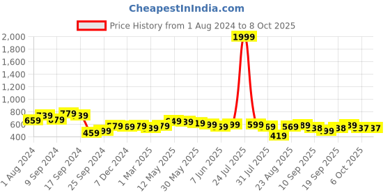 myntra.com AASK  Ruched Puff Sleeves Regular Top aask Price History Graph from 1 Aug 2024 to 8 Oct 2025