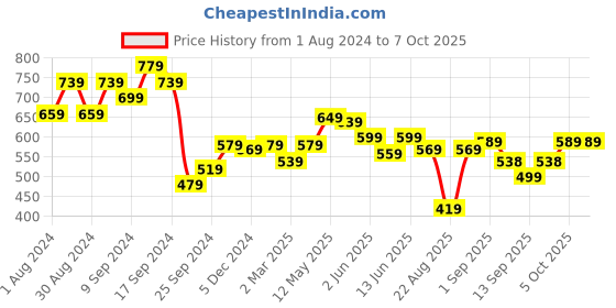 myntra.com AASK Ruched Puff Sleeves Regular Top aask Price History Graph from 1 Aug 2024 to 4 Oct 2025