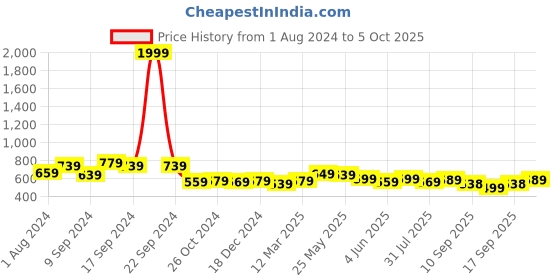 myntra.com AASK Ruched Puff Sleeves Regular Top aask Price History Graph from 1 Aug 2024 to 5 Oct 2025