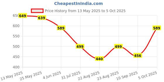 myntra.com AASK Ruched Puff Sleeves Regular Top aask Price History Graph from 13 May 2025 to 4 Oct 2025
