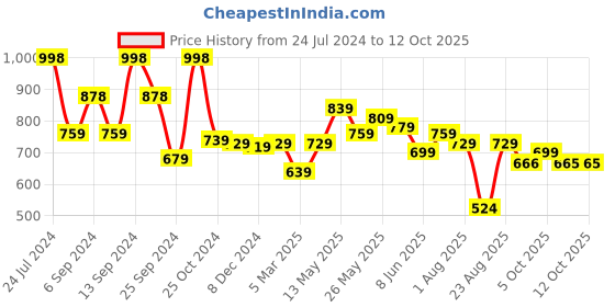 myntra.com AASK Self Design Crepe Fit & Flare Dress aask Price History Graph from 24 Jul 2024 to 12 Oct 2025