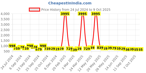 myntra.com AASK Self Design Crepe Fit & Flare Dress aask Price History Graph from 24 Jul 2024 to 9 Oct 2025