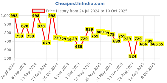 myntra.com AASK Self Design Crepe Fit & Flare Dress aask Price History Graph from 24 Jul 2024 to 9 Oct 2025