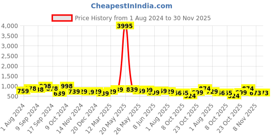 myntra.com AASK Self Design Crepe Fit & Flare Dress aask Price History Graph from 1 Aug 2024 to 30 Nov 2025