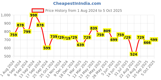 myntra.com AASK Self Design Crepe Fit & Flare Dress aask Price History Graph from 1 Aug 2024 to 5 Oct 2025