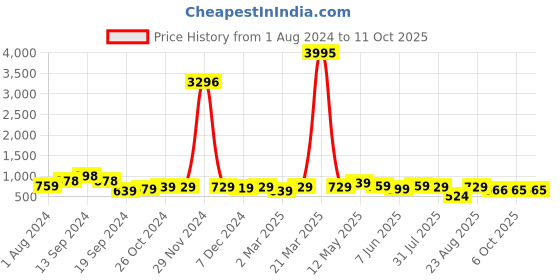 myntra.com AASK Self Design Crepe Fit & Flare Dress aask Price History Graph from 1 Aug 2024 to 11 Oct 2025