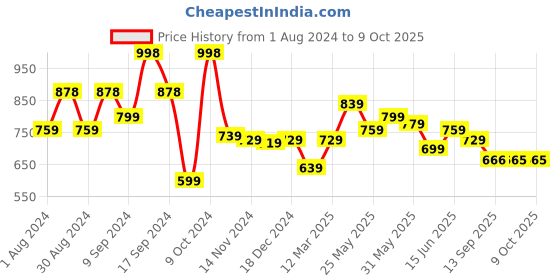 myntra.com AASK Self Design Crepe Fit & Flare Dress aask Price History Graph from 1 Aug 2024 to 9 Oct 2025