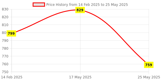 myntra.com AASK Self Design Crepe Fit & Flare Dress aask Price History Graph from 14 Feb 2025 to 25 May 2025