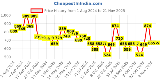 myntra.com AASK Self Design Crepe Tiered Fit & Flare Midi Dress aask Price History Graph from 1 Aug 2024 to 20 Nov 2025
