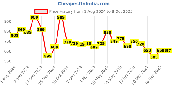 myntra.com AASK Self Design Crepe Tiered Fit & Flare Midi Dress aask Price History Graph from 1 Aug 2024 to 8 Oct 2025