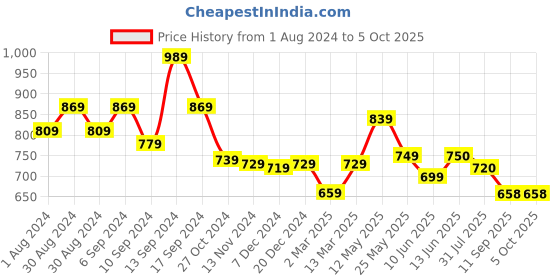 myntra.com AASK Self Design Fit & Flare Crepe Midi Dress aask Price History Graph from 1 Aug 2024 to 5 Oct 2025