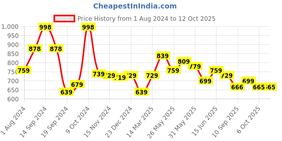 myntra.com AASK Self Design Fit & Flare Dress aask Price History Graph from 1 Aug 2024 to 11 Oct 2025