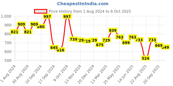 myntra.com AASK Self Design Fit & Flare Midi Dress aask Price History Graph from 1 Aug 2024 to 6 Oct 2025
