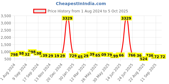 myntra.com AASK Self Design Gathered A-Line Midi Dress aask Price History Graph from 1 Aug 2024 to 5 Oct 2025