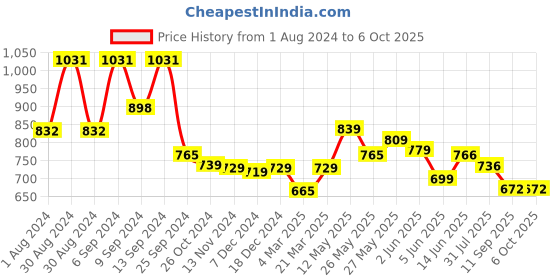 myntra.com AASK Self Design Gathered A-Line Midi Dress aask Price History Graph from 1 Aug 2024 to 5 Oct 2025