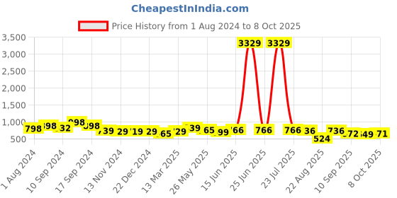 myntra.com AASK Self Design Gathered Fit & Flare Midi Dress aask Price History Graph from 1 Aug 2024 to 8 Oct 2025