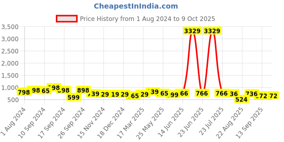 myntra.com AASK Self Design Gathered Fit & Flare Midi Dress aask Price History Graph from 1 Aug 2024 to 9 Oct 2025