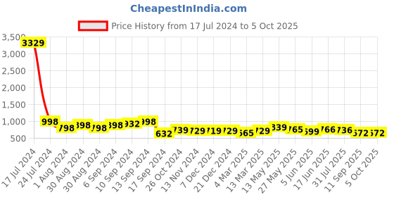 myntra.com AASK Self Design Gathered Fit & Flare Midi Dress aask Price History Graph from 17 Jul 2024 to 5 Oct 2025