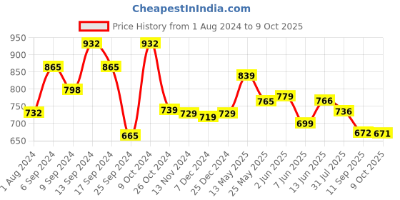 myntra.com AASK Self Design Gathered Fit & Flare Midi Dress aask Price History Graph from 1 Aug 2024 to 9 Oct 2025