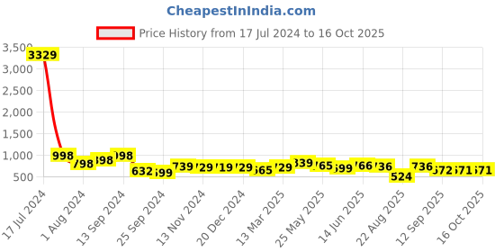 myntra.com AASK Self Design Gathered Fit & Flare Midi Dress aask Price History Graph from 17 Jul 2024 to 16 Oct 2025