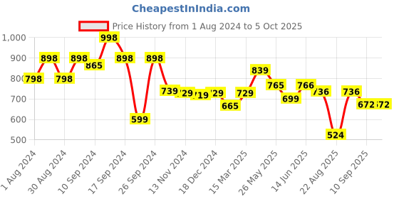 myntra.com AASK Self Design Gathered Fit & Flare Midi Dress aask Price History Graph from 1 Aug 2024 to 5 Oct 2025