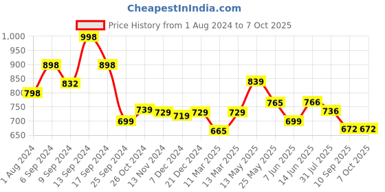 myntra.com AASK Self Design Gathered Fit & Flare Midi Dress aask Price History Graph from 1 Aug 2024 to 6 Oct 2025