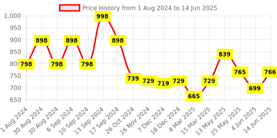 myntra.com AASK Self Design Gathered Ruffled Crepe Fit and Flare Midi Dress aask Price History Graph from 1 Aug 2024 to 14 Jun 2025
