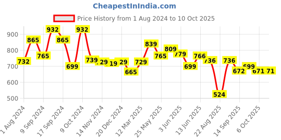 myntra.com AASK Self Design Gathered Tiered Fit & Flare Midi Dress aask Price History Graph from 1 Aug 2024 to 10 Oct 2025