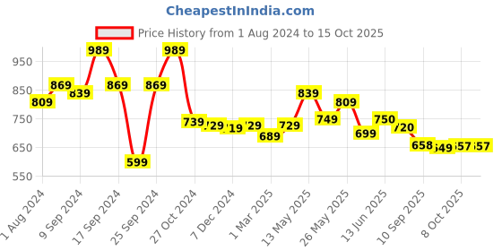 myntra.com AASK Self Design Gathered Tiered Fit & Flare Midi Dress aask Price History Graph from 1 Aug 2024 to 14 Oct 2025