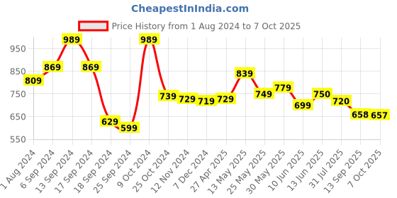 myntra.com AASK Self Design Gathered Tiered Fit & Flare Midi Dress aask Price History Graph from 1 Aug 2024 to 7 Oct 2025