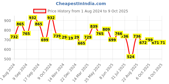 myntra.com AASK Self Design Gathered Tiered Fit & Flare Midi Dress aask Price History Graph from 1 Aug 2024 to 8 Oct 2025