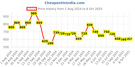 myntra.com AASK Self Design Gathered Tiered Fit & Flare Midi Dress aask Price History Graph from 1 Aug 2024 to 6 Oct 2025