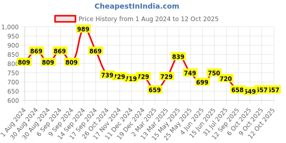 myntra.com AASK Self Design Gathered Tiered Fit & Flare Midi Dress aask Price History Graph from 1 Aug 2024 to 11 Oct 2025