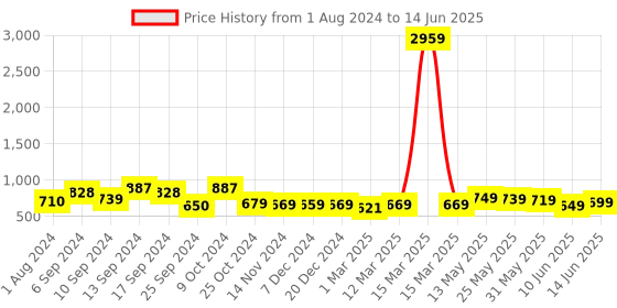 myntra.com AASK Self Design Layered A-Line Top aask Price History Graph from 1 Aug 2024 to 14 Jun 2025