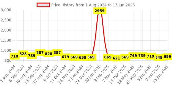 myntra.com AASK Self Design Layered A-Line Top aask Price History Graph from 1 Aug 2024 to 13 Jun 2025