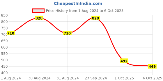 myntra.com AASK Self Design Layered High Neck Top aask Price History Graph from 1 Aug 2024 to 6 Oct 2025