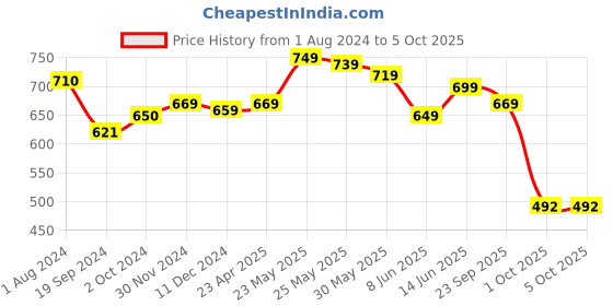 myntra.com AASK Self Design Layered High Neck Top aask Price History Graph from 1 Aug 2024 to 5 Oct 2025