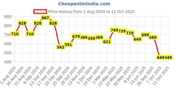 myntra.com AASK Self Design Layered Shirt Style Top aask Price History Graph from 1 Aug 2024 to 11 Oct 2025