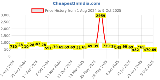 myntra.com AASK Self Design Layered Shirt Style Top aask Price History Graph from 1 Aug 2024 to 9 Oct 2025