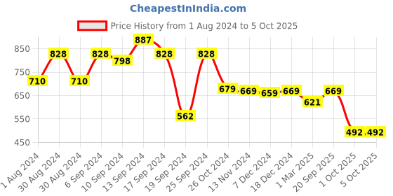 myntra.com AASK Self Design Layered Shirt Style Top aask Price History Graph from 1 Aug 2024 to 5 Oct 2025