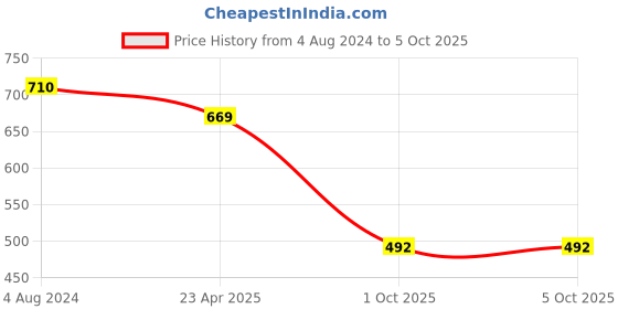 myntra.com AASK Self Design Layered  Top aask Price History Graph from 4 Aug 2024 to 5 Oct 2025