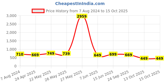 myntra.com AASK Self Design Mandarin Collar Gathered Detailed A-Line Top aask Price History Graph from 7 Aug 2024 to 15 Oct 2025