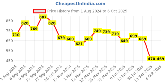 myntra.com AASK Self Design Mandarin Collar Gathered Tiered Top aask Price History Graph from 1 Aug 2024 to 6 Oct 2025
